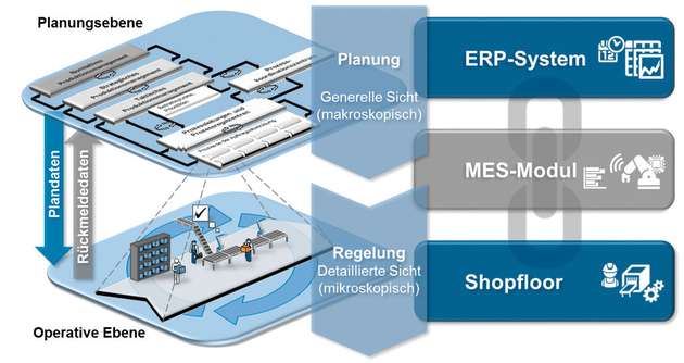 MES agiert als Schnittstelle zwischen Shopfloor und ERP-System.