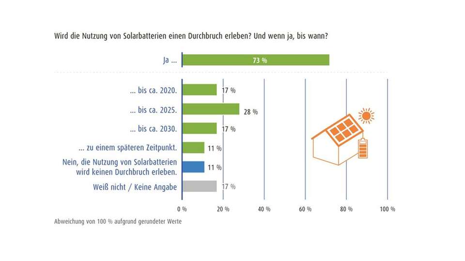 Großer Optimismus: Über 70 Prozent der Bundesbürger erwartet Durchbruch für Solarbatterien.
