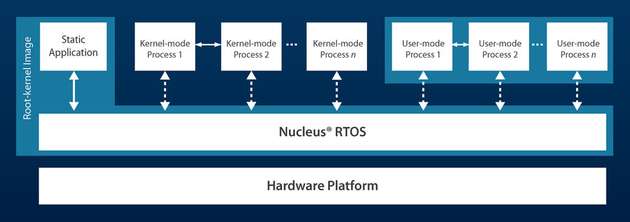 Das Nucleus-Prozess-Model ist ein Ansatz für die Partitionierung, der geschützte Speicherbereiche erzeugt.
