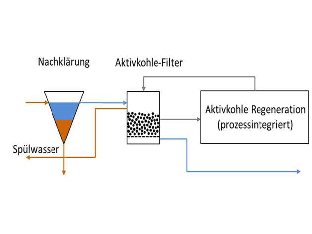 Aktivkohlefiltration nach dem ZeroTrace Verfahren.