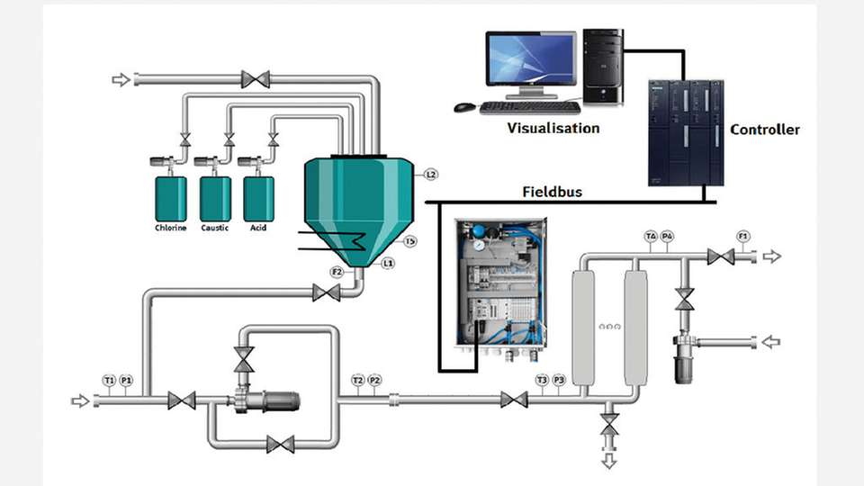 Herkömmliches Design einer verfahrenstechnischen Anlage, hier einer Wasserfiltration.