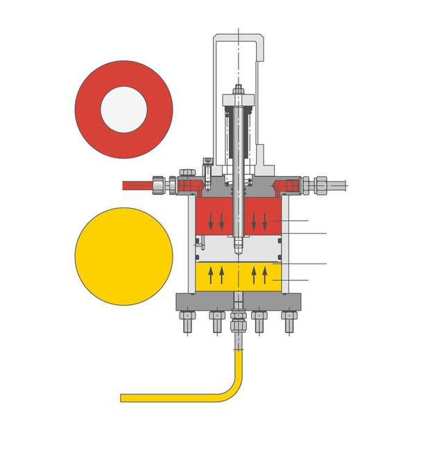 Die untere Kammer des Druckübersetzers ist über den Dichtungsflansch mit dem Gasraum des Behälters verbunden (gelb), die obere Kammer hat Verbindung zur Sperrkammer der Gleitringdichtung (rot).