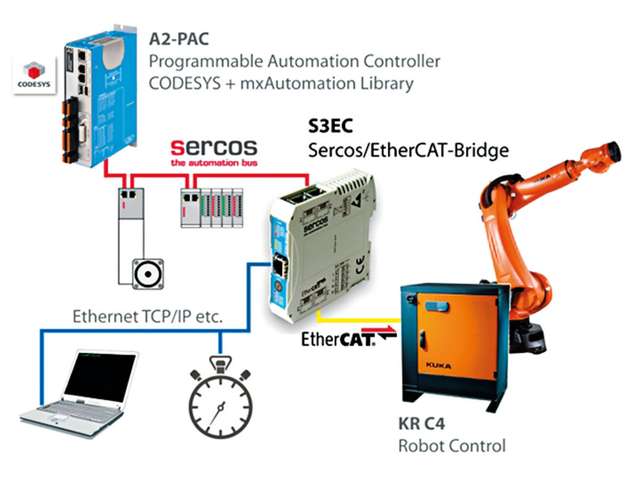 Ob SPS oder PC-Zugriff, die Kommunikation mit dem Kuka-Roboter erfolgt via Bridge synchron und in Echtzeit.
