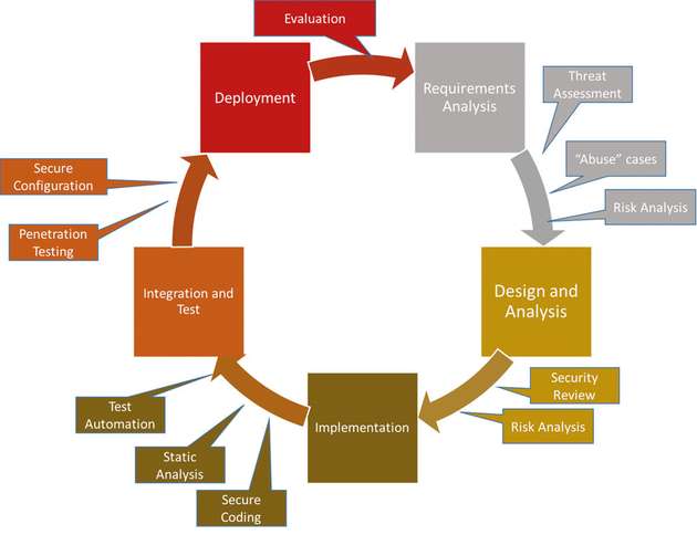 Einbindung von Security-Prozessen in den Software Development Lifecycle