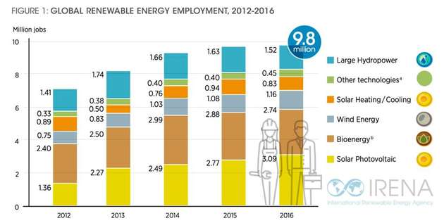 Die neue IRENA Studie belegt, fast 10 Milionen Jobs sind in den erneuerbaren Energien bereits entstanden.