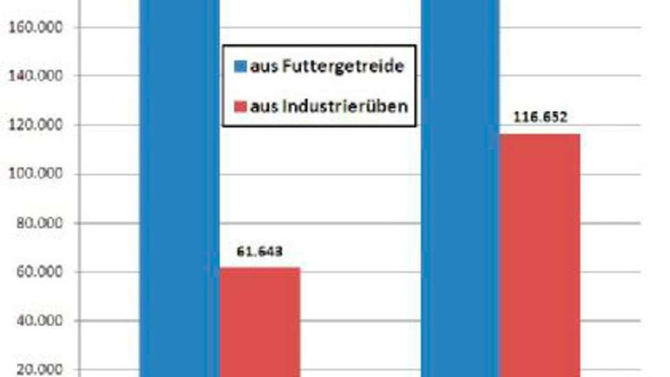 Mehr Bioethanol aus weniger deutschem Futtergetreide
Quelle: BDBe