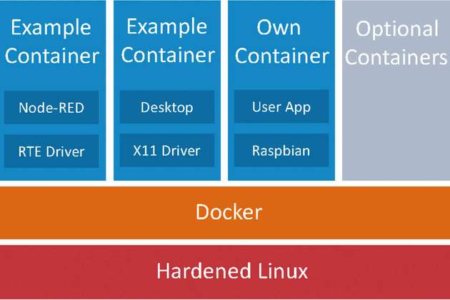 Hauptbestandteil des netPIs ist die Software Docker, mit der Applikationen in sogenannten Containern gekapselt sind. 