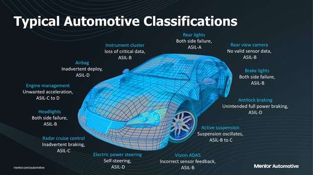 Automotive-Anwendungen lassen sich in verschiedene Sicherheitslevel (ASIL) einstufen.