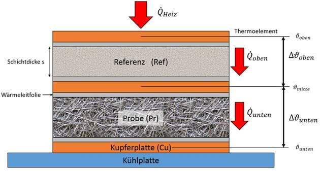 Schematische Darstellung des Messprinzips zur Bestimmung der Wärmeleitfähigkeit mit dem Plattenverfahren.