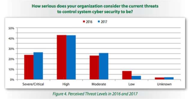 Wie gefährlich schätzt ihr Unternehmen die aktuelle Bedrohungslage für ICS ein?