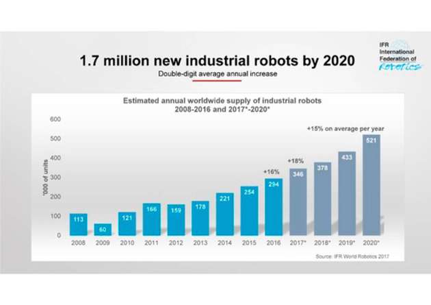 Acht Prozent mehr Roboter werden bis 2020 in europäischen Fabriken zum Einsatz kommen.