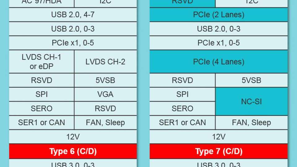 MSC Technologies unterstützt neuen COM Express Type 7-Standard, Hier der Signalvergleich Type 6 und Type 7.