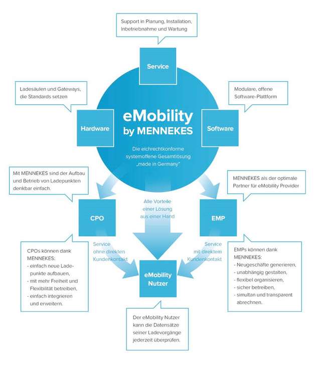 Mennekes ist ein Komplettanbieter für intelligente E-Mobility Ladelösungen.