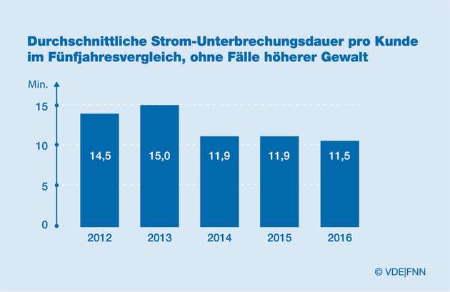 VDE/FNN-Störungs- und Verfügbarkeitsstatistik 2016: Durchschnittlich nur 11,5 Minuten war ein Kunde im vergangenen Jahr ohne Strom. Die Qualität der Stromversorgung in Deutschland ist hoch, erfordert aber zunehmend mehr Aufwand von Netzbetreibern.