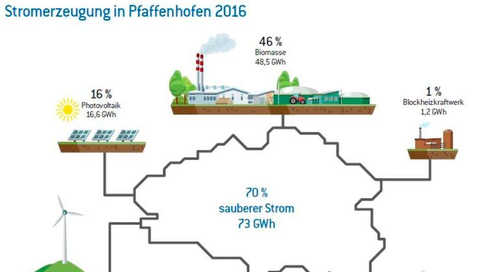 Abbildung Stromversorgung 2016 Pfaffenhofen