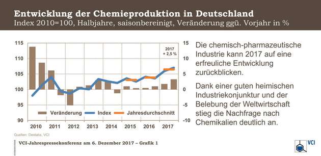 Die Entwicklung der Chemieproduktion in Deutschland
