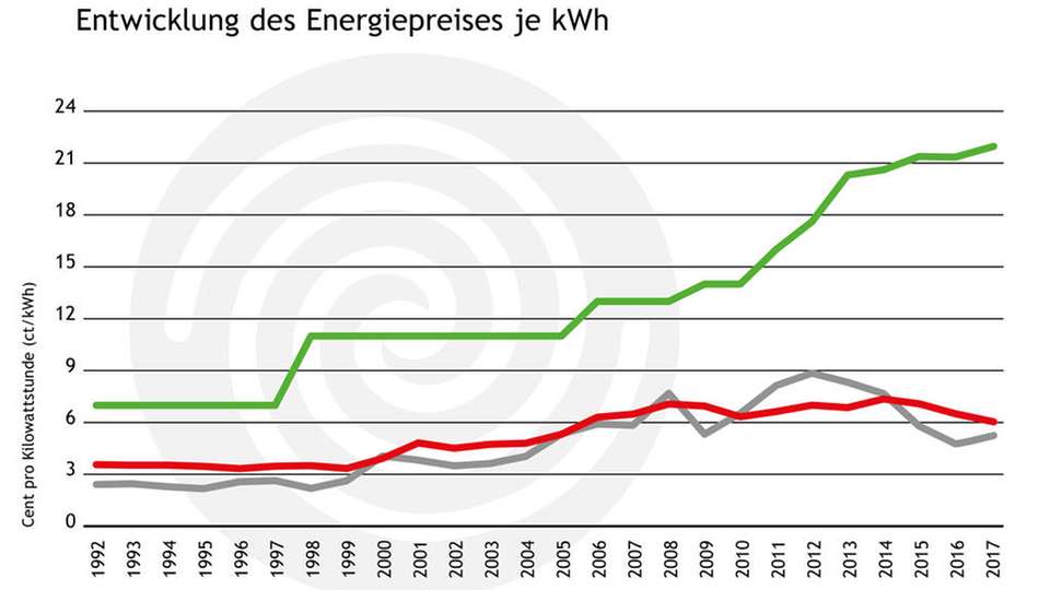 Die Preise für Wärmepumpen-Strom liegen mit 21,65 Cent/kWh leicht über Vorjahresniveau.