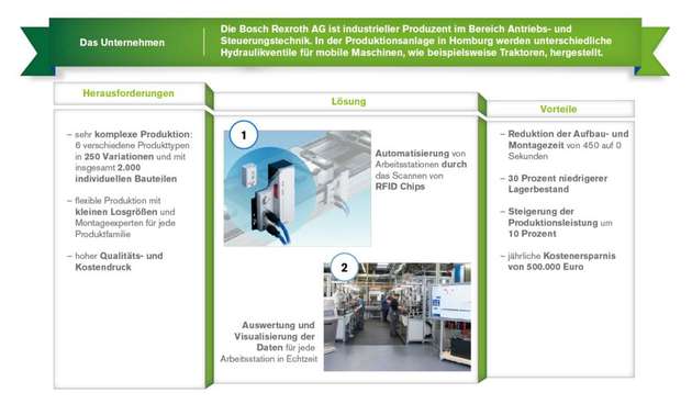 Digitalisierung und Industrie 4.0 erhöhen vor allem die Flexibilität der Unternehmen – hier gezeigt am Beispiel von Bosch Rexroth.