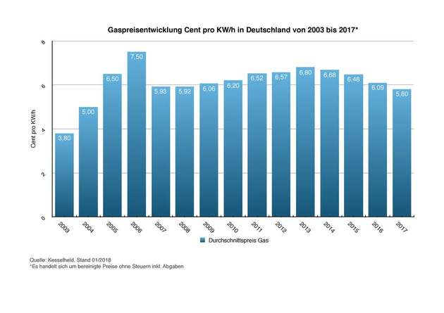 Gaspreisentwicklung in Cent pro KW/h von 2003 bis 2017.