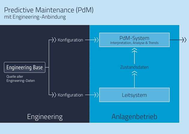 Der Weg der Daten vom Engineering ins Leitsystem und zum PdM mittels Engineering Base 