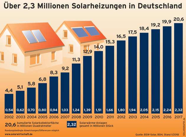 Gegen Ende des Jahres 2017 waren in Deutschland über zwei Millionen Solarwärmeanlagen in Betrieb.