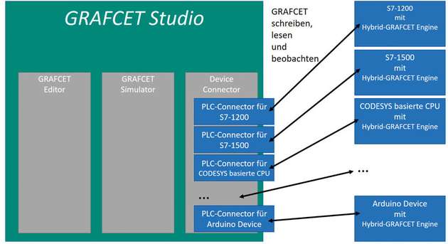 Aufbau des Grafcet-Programmiersystems: Auf dem Zielgerät benötigt die Grafcet-Engine, die den Ablaufplan für die Steuerung übersetzt, nur etwa 40 kB Speicherplatz. 