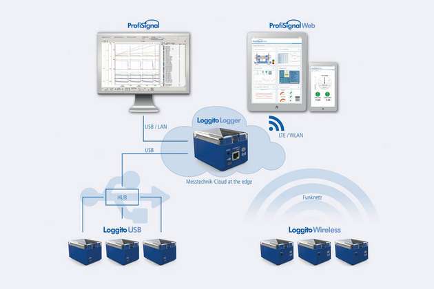Der Loggito Logger bietet als zentraler Koordinator eines Messnetzes internen Datenspeicher, Vorverarbeitungsmöglichkeiten für die erfassten Messdaten sowie Konnektivität zum PC und in die Cloud.
