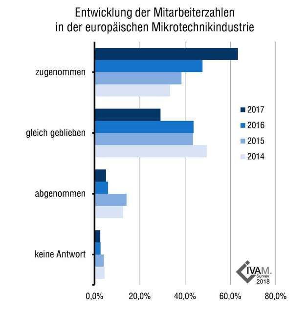 Entwicklung der Mitarbeiterzahlen in der europäischen Mikrotechnikindustrie.