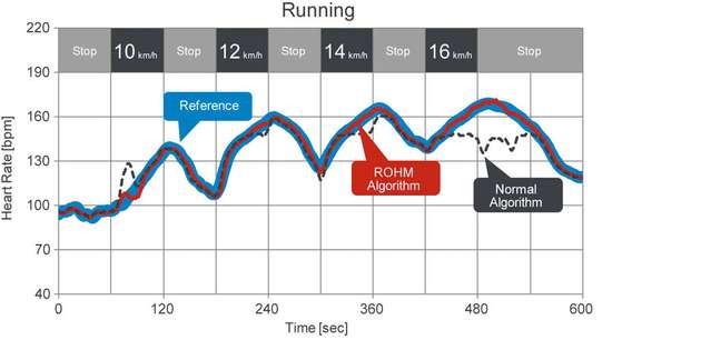 Pulsraten-Messung während des Laufband-Trainings