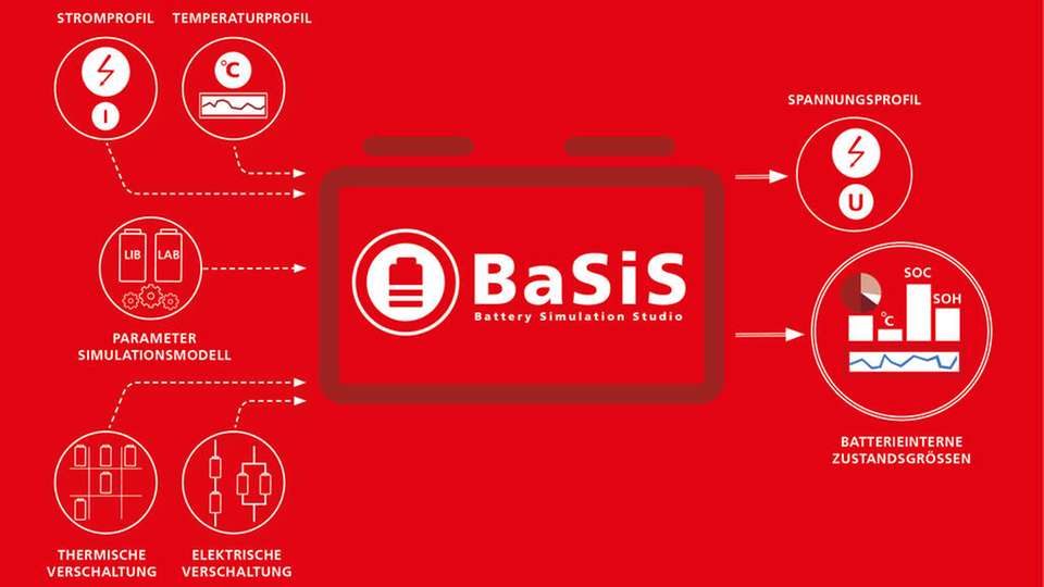 Grafische Darstellung des Systems: BaSiS-Battery Simlation Studio.