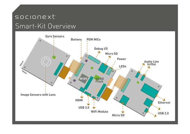 Das Socionext-Smart-Kit besteht aus drei Board-Komponenten.