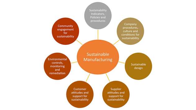 Abb. 3: Verschiedene Tätigkeitsbereiche in einer Fertigungsorganisation, die eine nachhaltige Fertigung anstreben