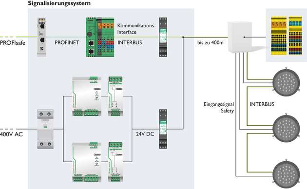 Signalisierungssystem zur einfachen Integration in Anlagen