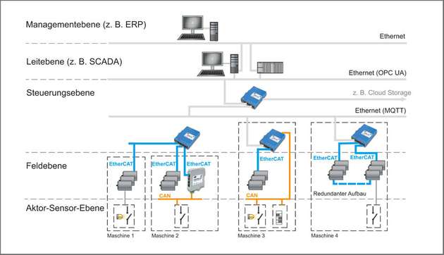 Als High-End-Power-PC kann der EPPC-T10 in EtherCAT-Applikationen mit bis zu drei unabhängigen Netzwerken eingesetzt werden.