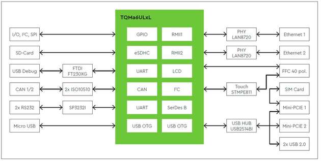 Modulare Plattform TQMa6ULxL auf Basis Cortex A7. (Gateway, Datalogger, HMI) 