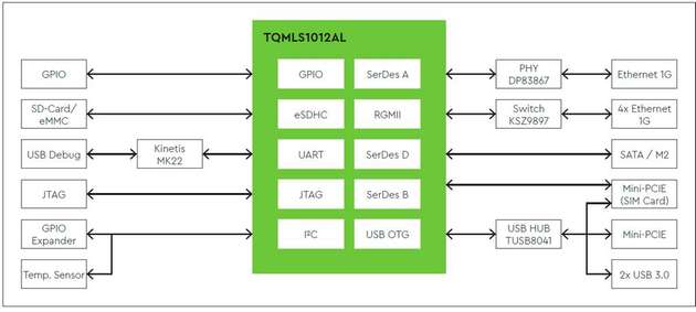 Modulare Plattform auf Basis des Layerscape TQMLS1012A (Edge-Server, Gateway, Router). 