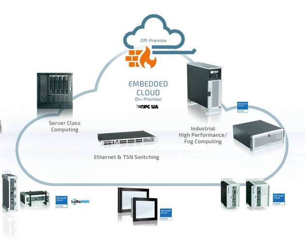 From Edge to Fog to Cloud: Mit Hilfe von TSN und konvergenten Ethernet-Netzwerken wachsen die verschiedenen Computing-Ebenen in der Industrie zusammen.