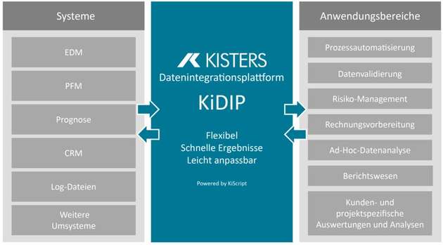 Anwendungsgebiete von KiDIP im Energiemarkt.