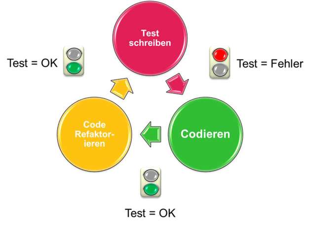 Der Test-Driven Development Cycle
