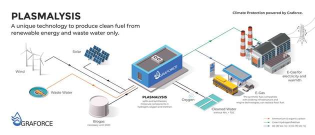 Rein aus Abwasser und erneuerbaren Energien entsteht der saubere Treibstoff.