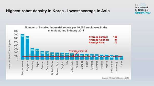 Südkorea verfügt weltweit über die höchste Roboterdichte.