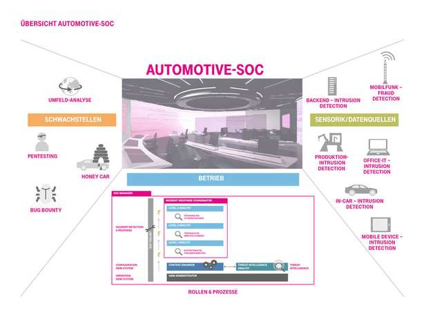 Ein Automotive-SOC besteht aus einem speziellen Cyberabwehr-Team und einem Ort, an dem alle sicherheitsrelevanten Daten des Ökosystems „Vernetztes Fahrzeug“ zusammenlaufen.