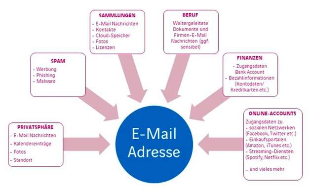 Visualisierung E-Mail Wertigkeit.
