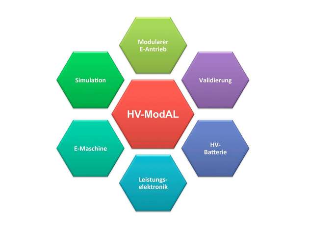 Unter dem Dach des Projekst HV-ModAL ist Forschung zu Komponenten und Systemkonzepten vereint.