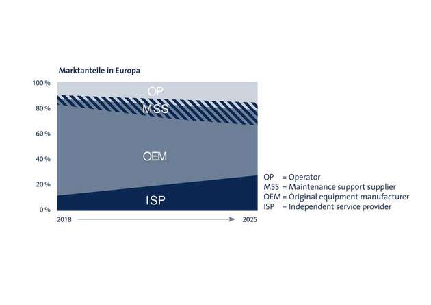 Marktanteile der unterschiedlichen Akteure für Onshore-Windanlagenservice in Europa.