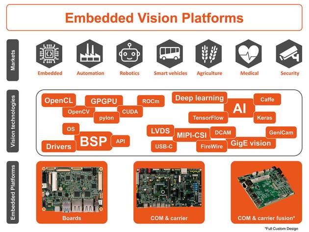 Smarte Embedded-Vision-Plattformen mit KI-basierter Situational Awareness werden aus vielen kleinen Funktionsbausteinen zusammengesetzt, deren Zusammenspiel validiert sein muss.