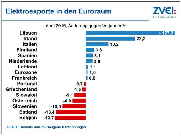 Die Zuwächse und Rückgänge in den Ländern des Euro-Währungsraumes sind sehr ungleich verteilt.