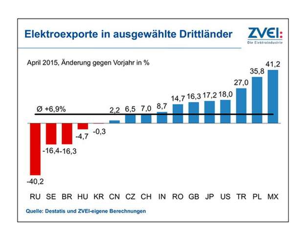 Die USA als größter Importeur hat im April 18 Prozent mehr deutsche Elektroprodukte als im Vorjahresmonat.