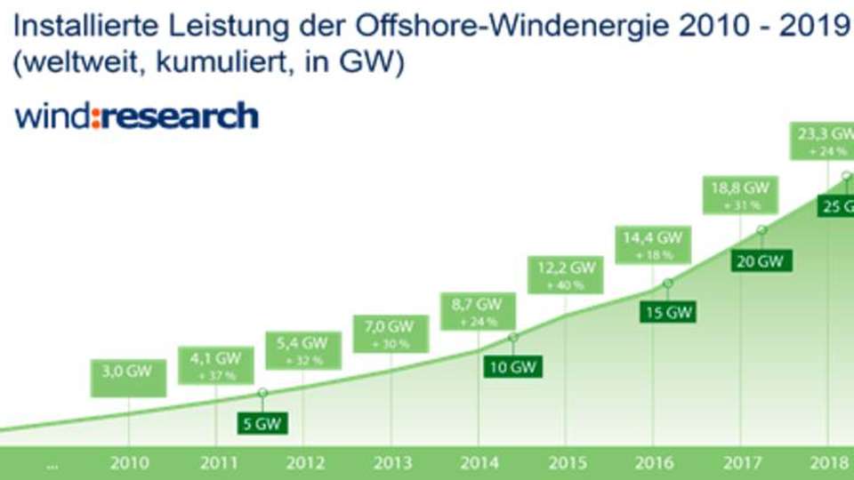 Zwischen 2010 und 2019 hat sich die globale Offshore-Windkapazität beinahe verzehnfacht.