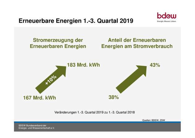 Stromerzeugung durch erneuerbare Energien und Anteil am Stromverbrauch Deutschlands im Jahresvergleich.